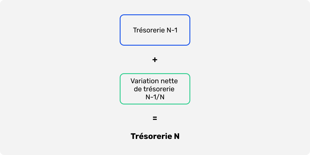 Formule de calcul de la trésorerie N