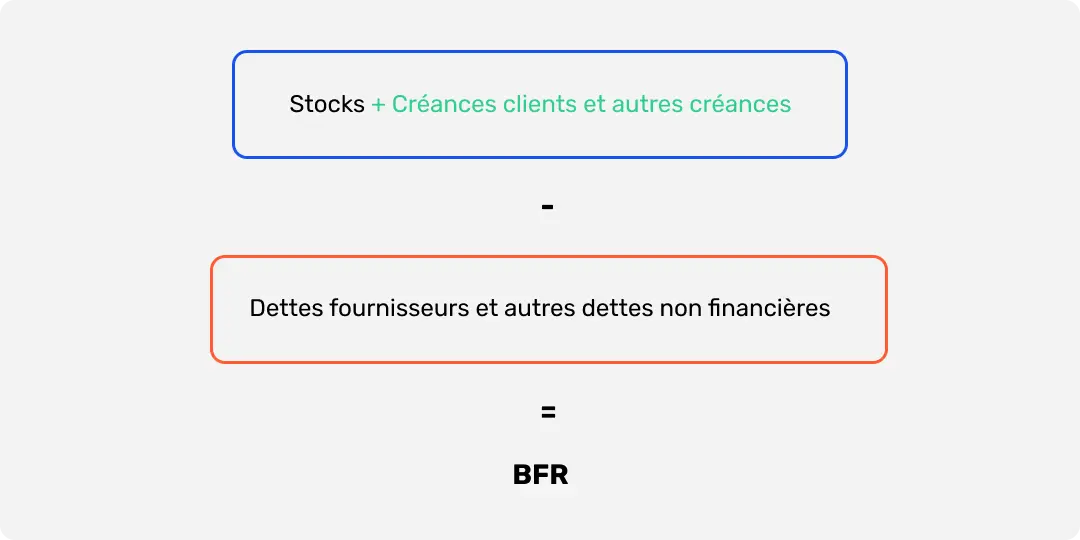 Formule de calcul du Besoin en Fond de Roulement