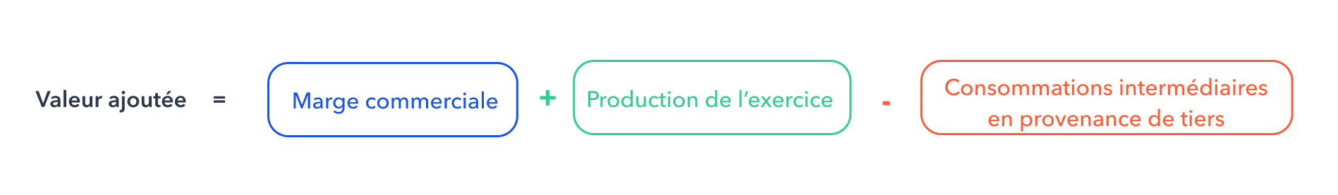 Formule de calcul de la valeur ajoutée.