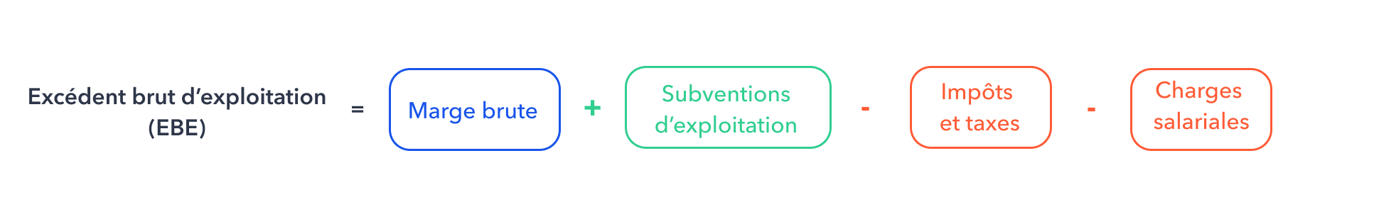 Formule de calcul de l'excédent brut d'exploitation.