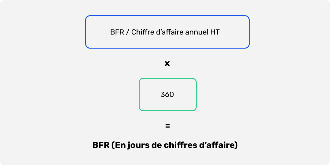 Formule de calcul du BFR en jours de chiffres d'affaires