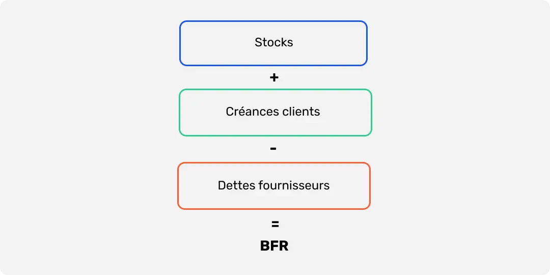 Formule de calcul du bfr