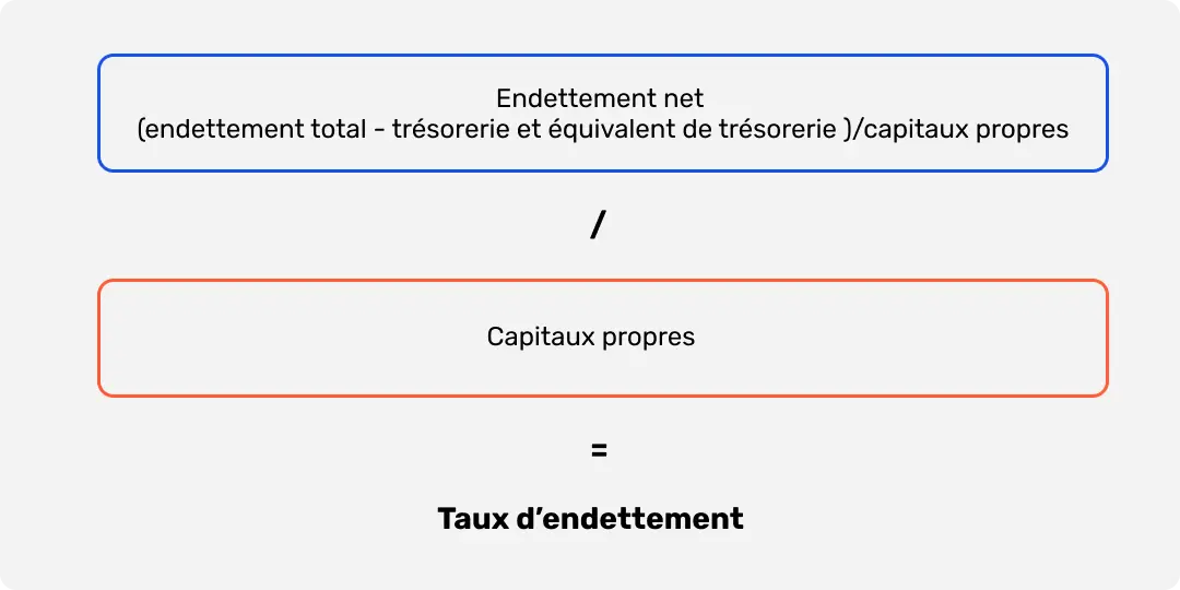Formule de calcul du taux d'endettement