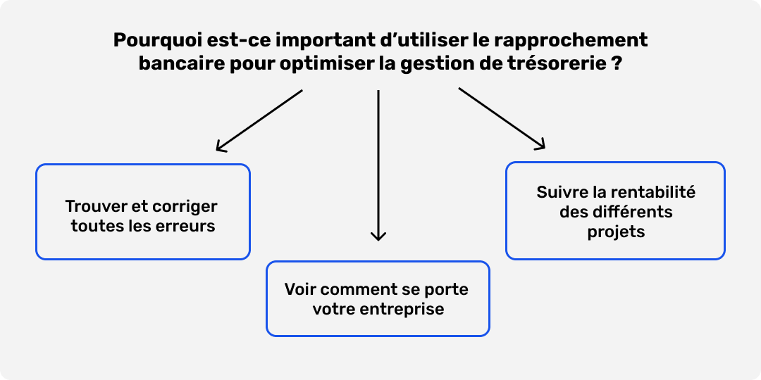 Schéma illustrant les trois raisons pour lesquelles il est important d'utiliser le rapprochement bancaire pour optimiser la gestion de trésorerie