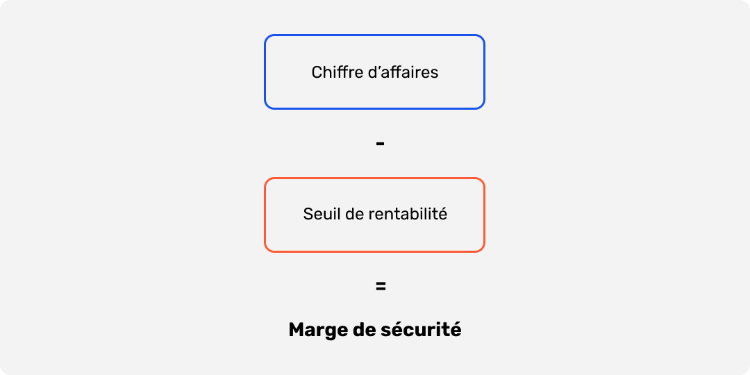 Calcul marge de sa marge de sécurité