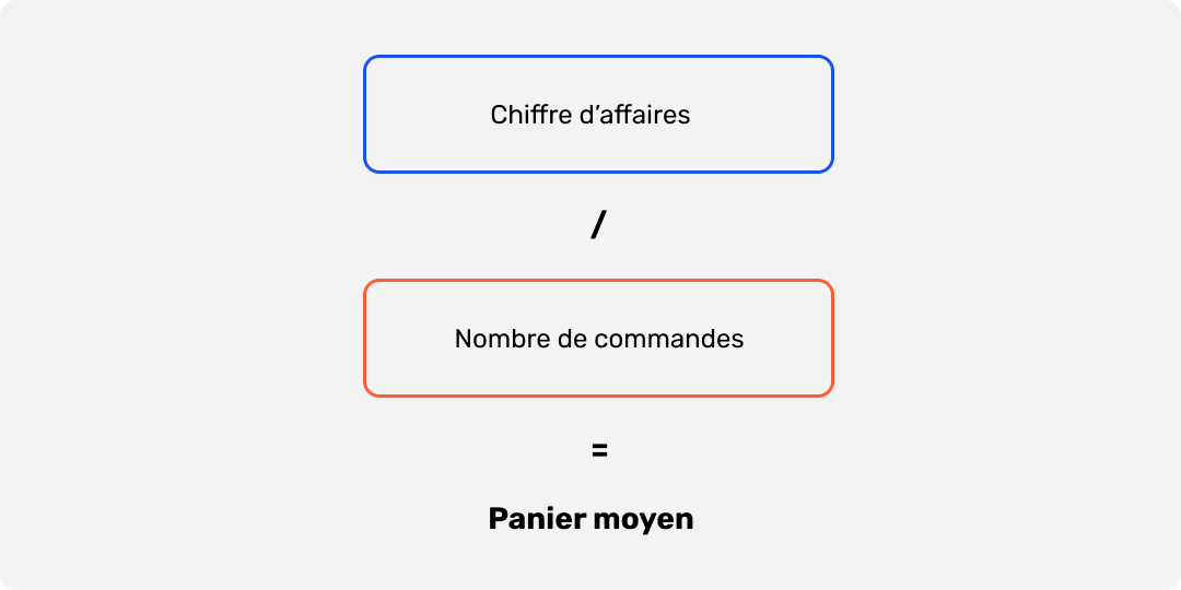 Schéma illustrant la formule de calcul du panier moyen