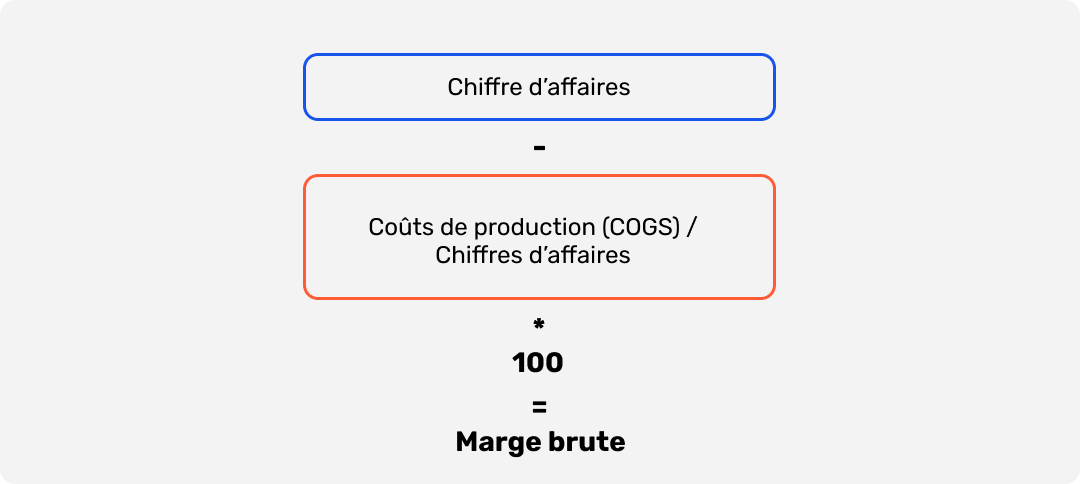 Calcul de la marge brut