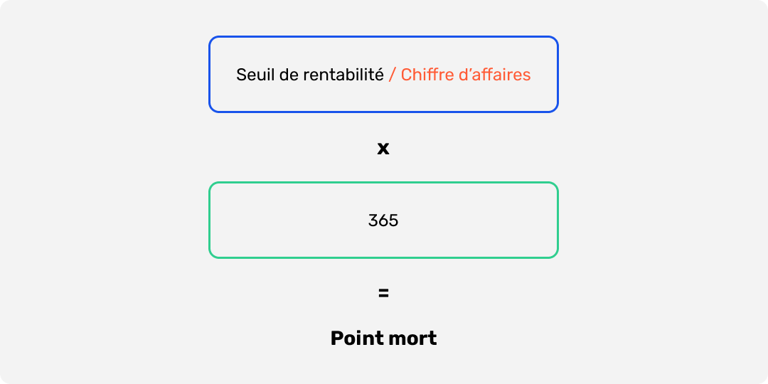 Formule calcul point mort
