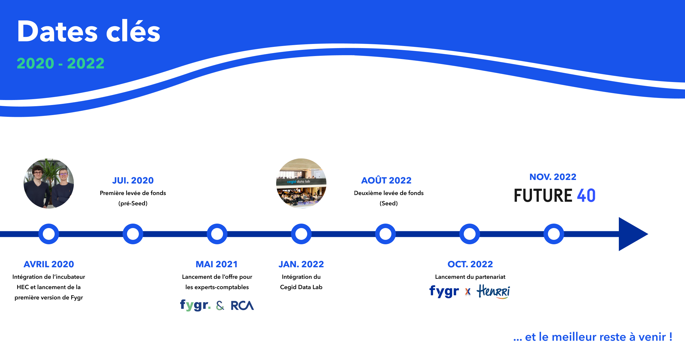 image illustrant les dates clés de Fygr.