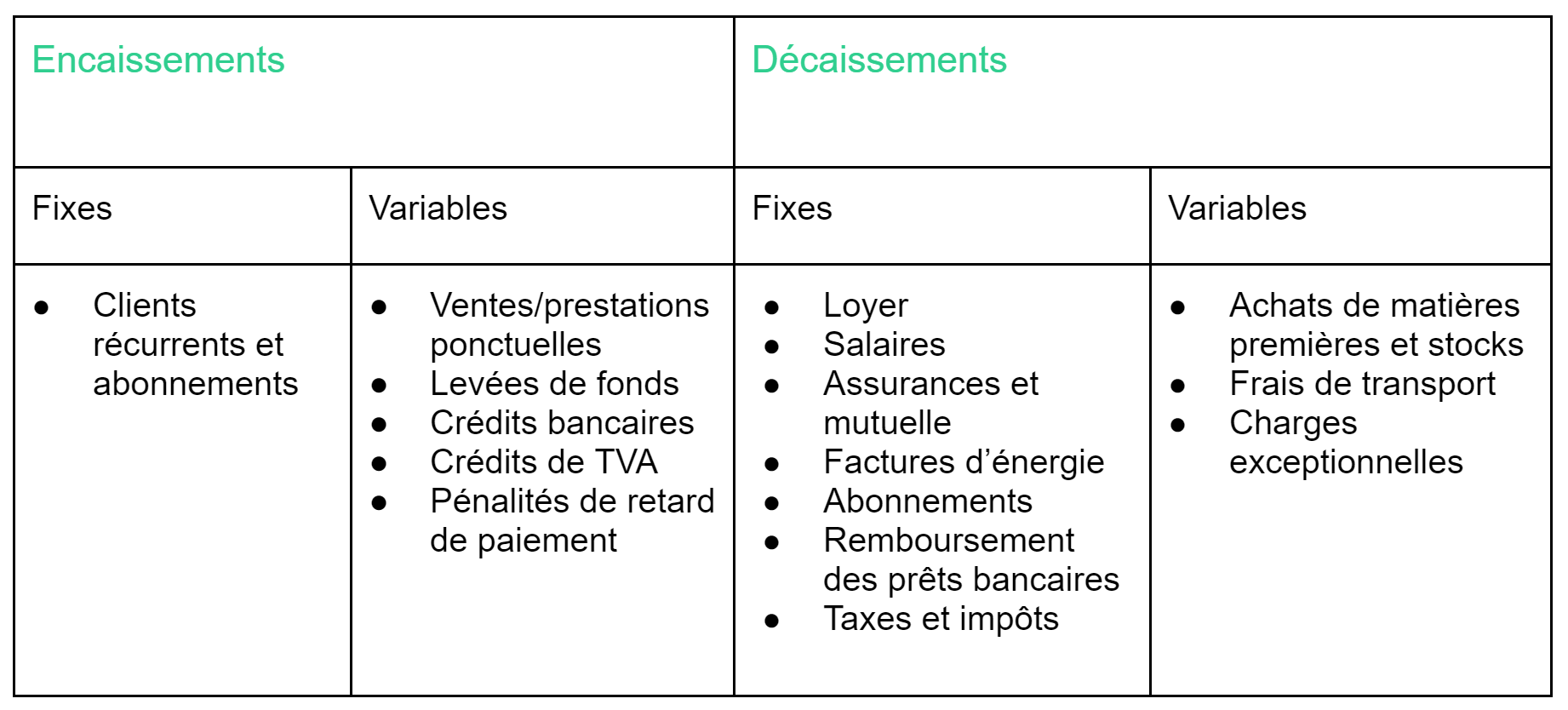 Tableau des encaissements et décaissements