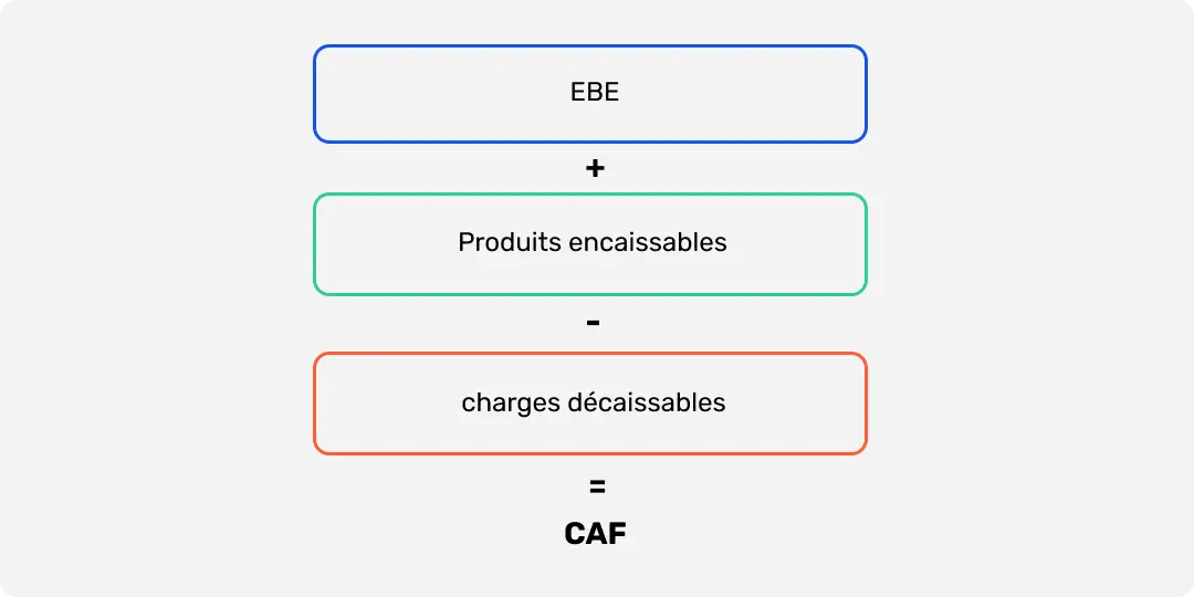 Formule de calcul de la CAF
