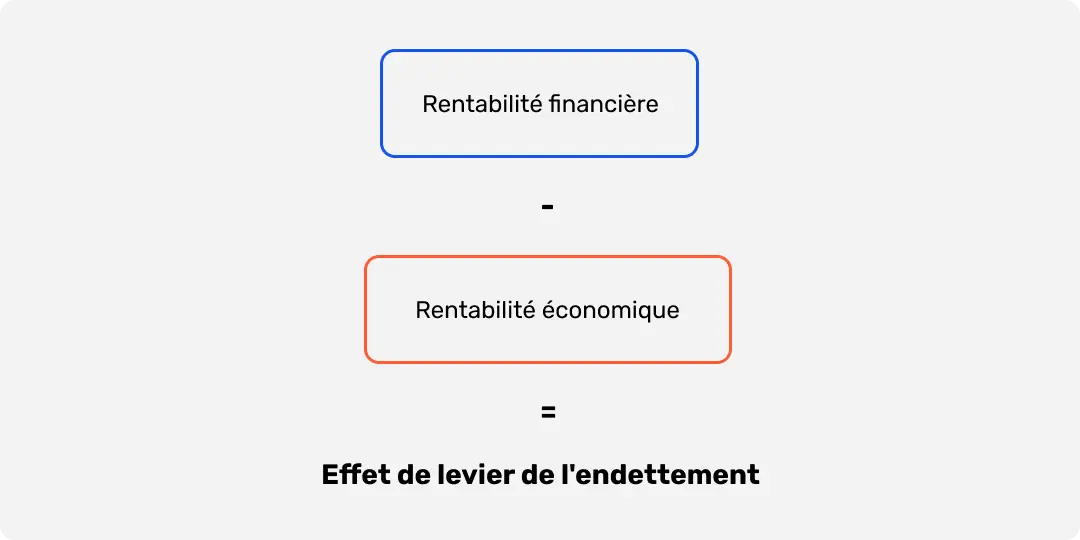 Formule de calcul de l'effet de levier de l'endettement