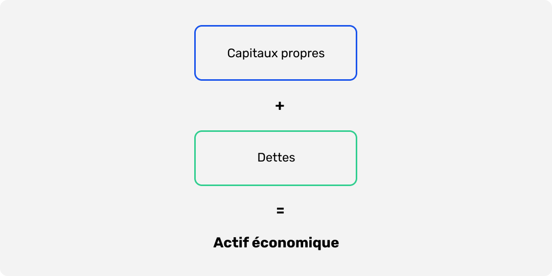 Calcul Actif économique