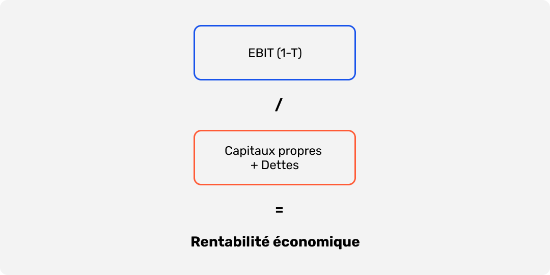 Formule de calcul de la rentabilité économique