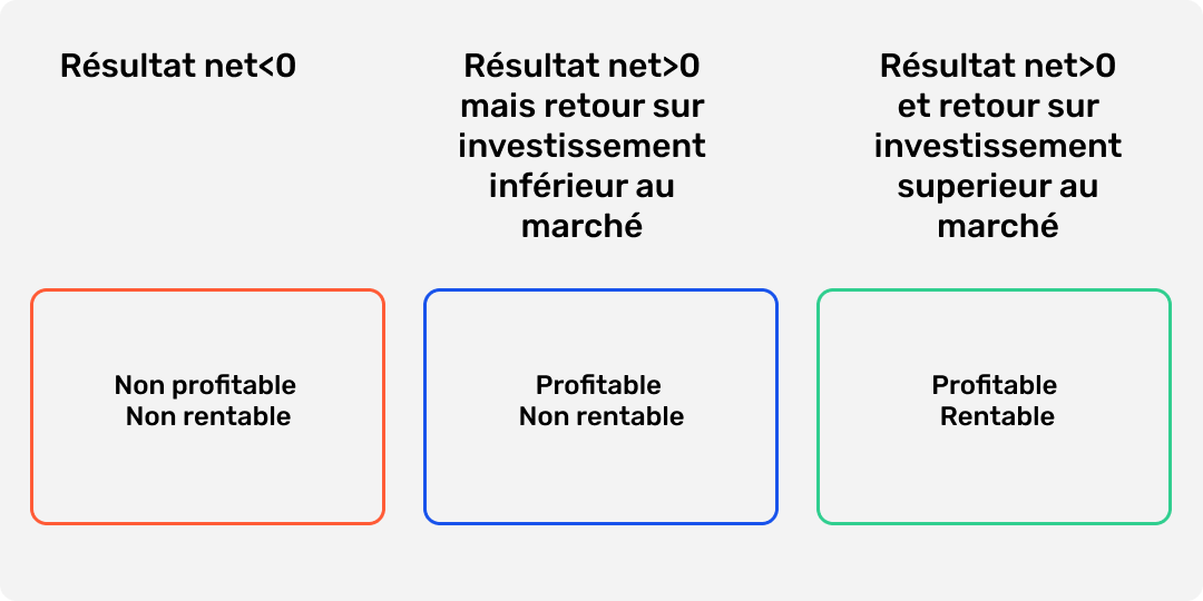 Analyse de la rentabilité