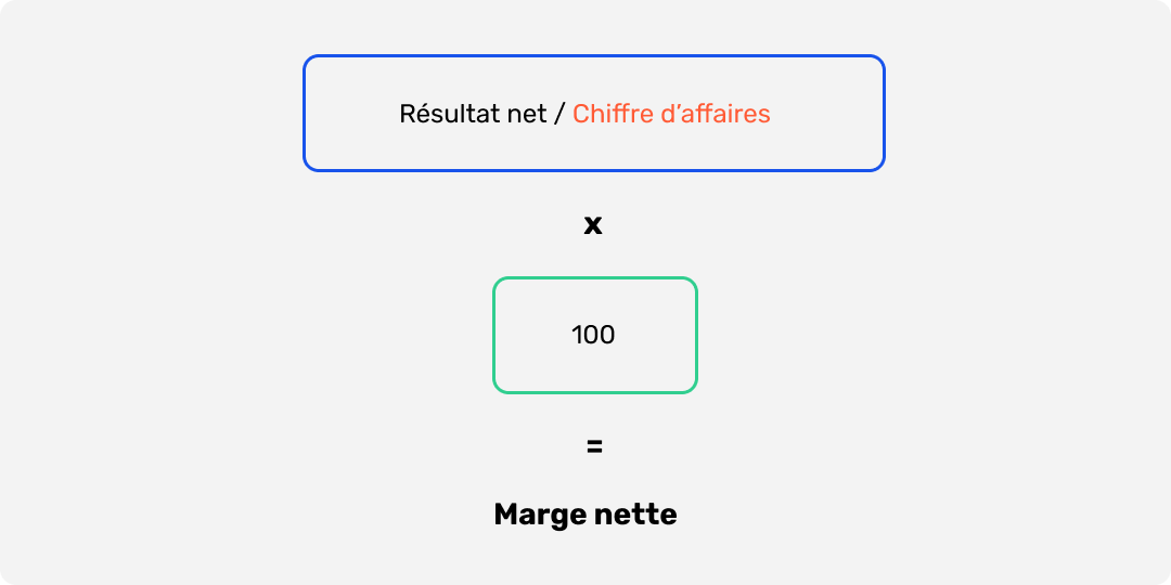 Formule de calcul de la marge nette.