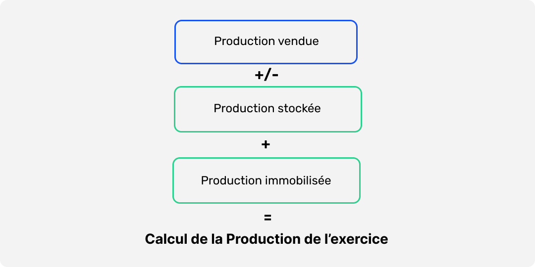 Calcul de la Production de l’exercice
