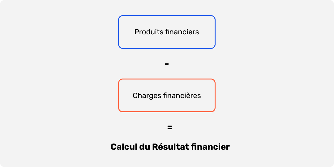 Calcul du Résultat financier