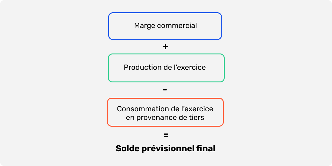 Calcul de la Valeur ajoutée