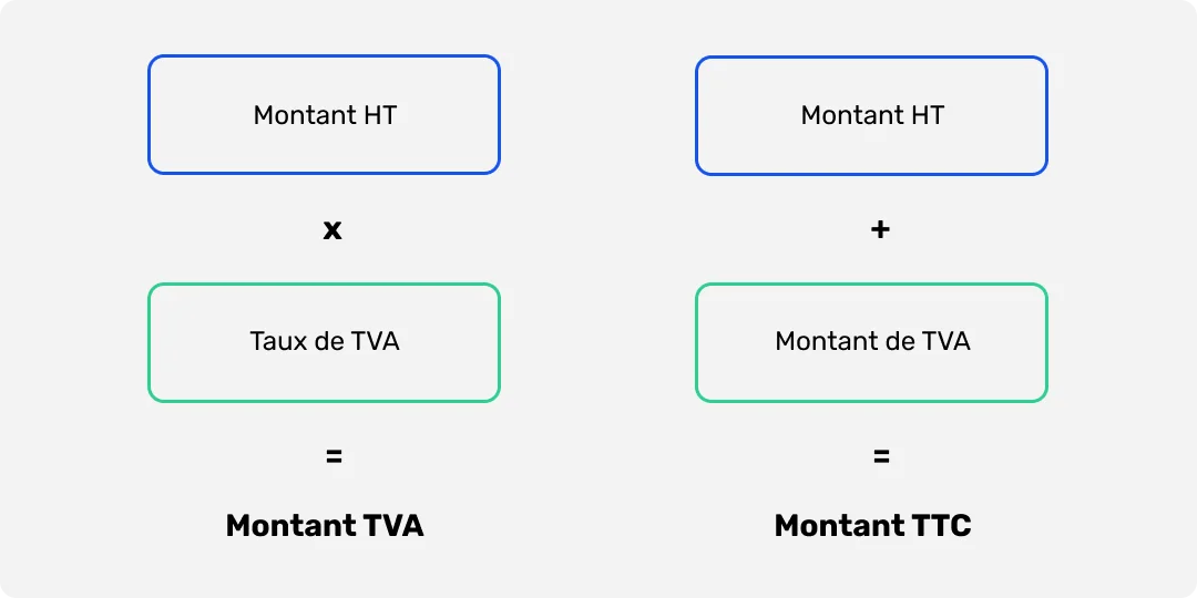schéma illustrant les formules de calcul du montant de la TVA et la TVA TTC 