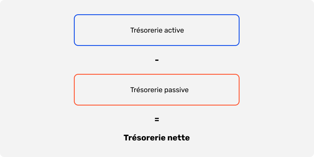 Formule de calcul du trésorerie nette à partir du trésorerie active.