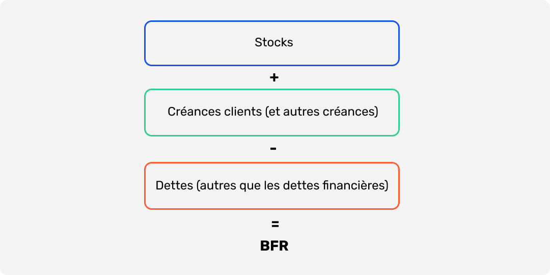 Formule de calcul du BFR