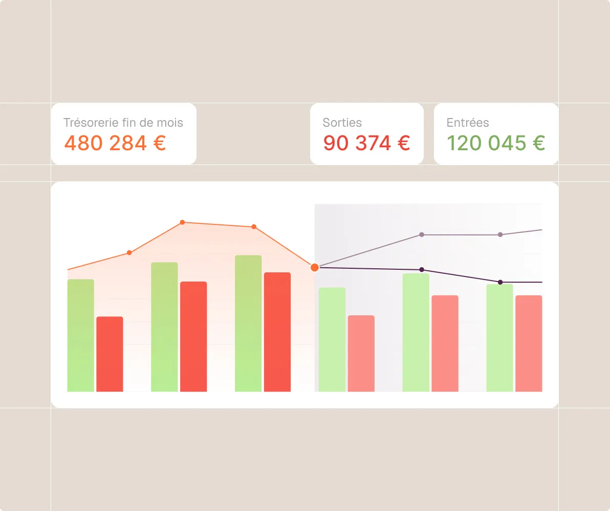 Financial dashboard showing end-of-month cash 480,284 €, outflows 90,374 €, inflows 120,045 €, with bar and line charts.