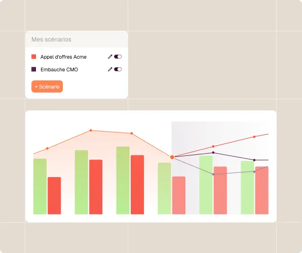 Graphique avec barres vertes et rouges et lignes pour scénarios Appel d'offres Acme et Embauche CMO.