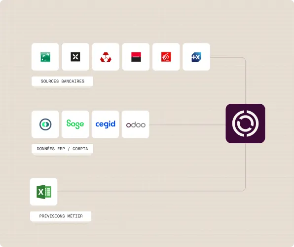 Icônes de sources bancaires, ERP/compta, et prévisions métier connectées à un système central.