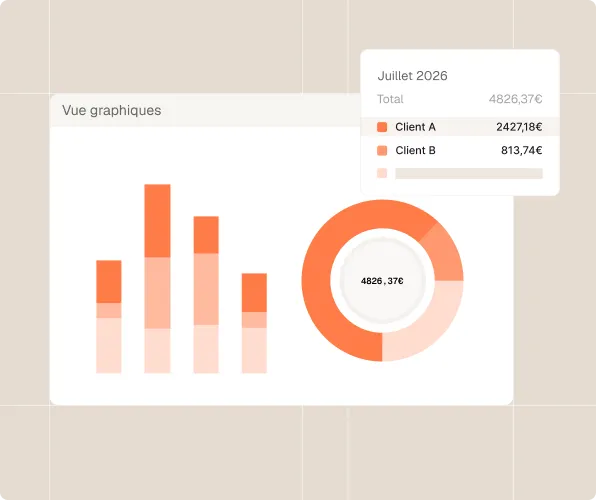 Graphiques en barres et circulaire montrant revenus clients A et B en juillet 2026, total 4826,37€.