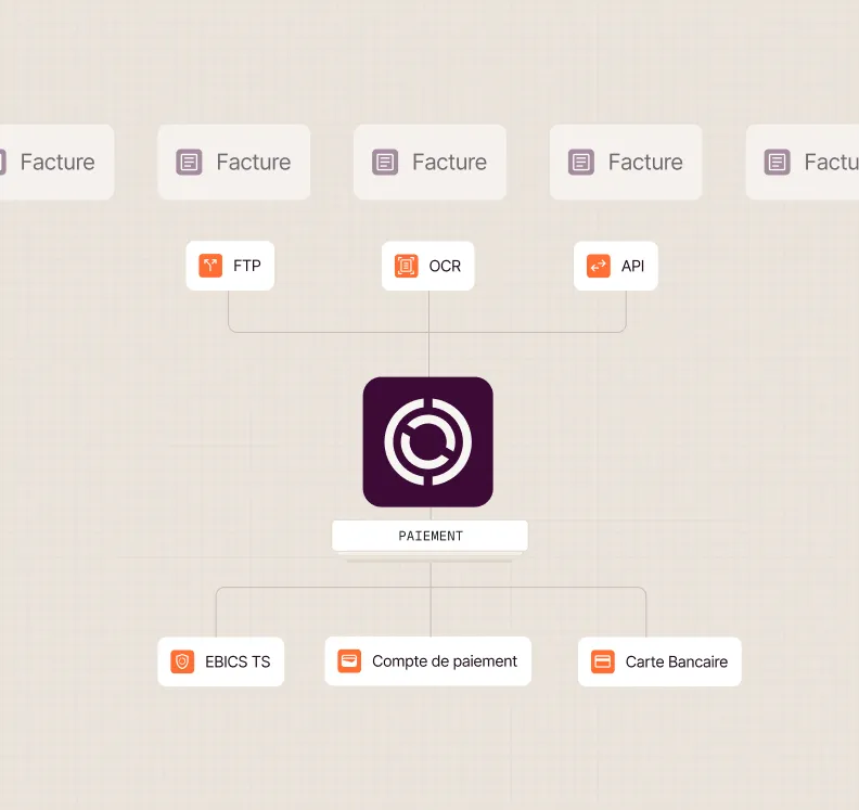 Diagramme montrant la conversion des factures via FTP, OCR, API vers paiement par EBICS TS, compte ou carte bancaire.