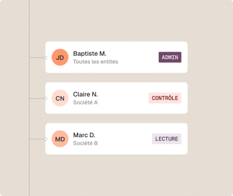Organigramme montrant Baptiste M. admin, Claire N. contrôle société A, Marc D. lecture société B.