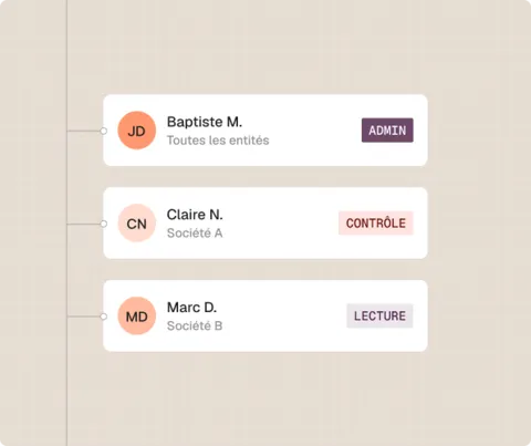 Organigramme montrant Baptiste M. admin, Claire N. contrôle société A, Marc D. lecture société B.