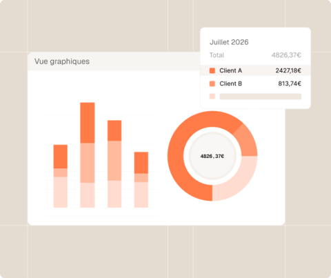 Graphique à barres et graphique en anneau montrant les totaux des clients A et B en juillet 2026.