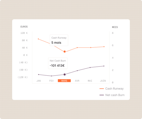 Graphique comparant Cash Runway et Net Cash Burn de janvier à juin en euros et mois.