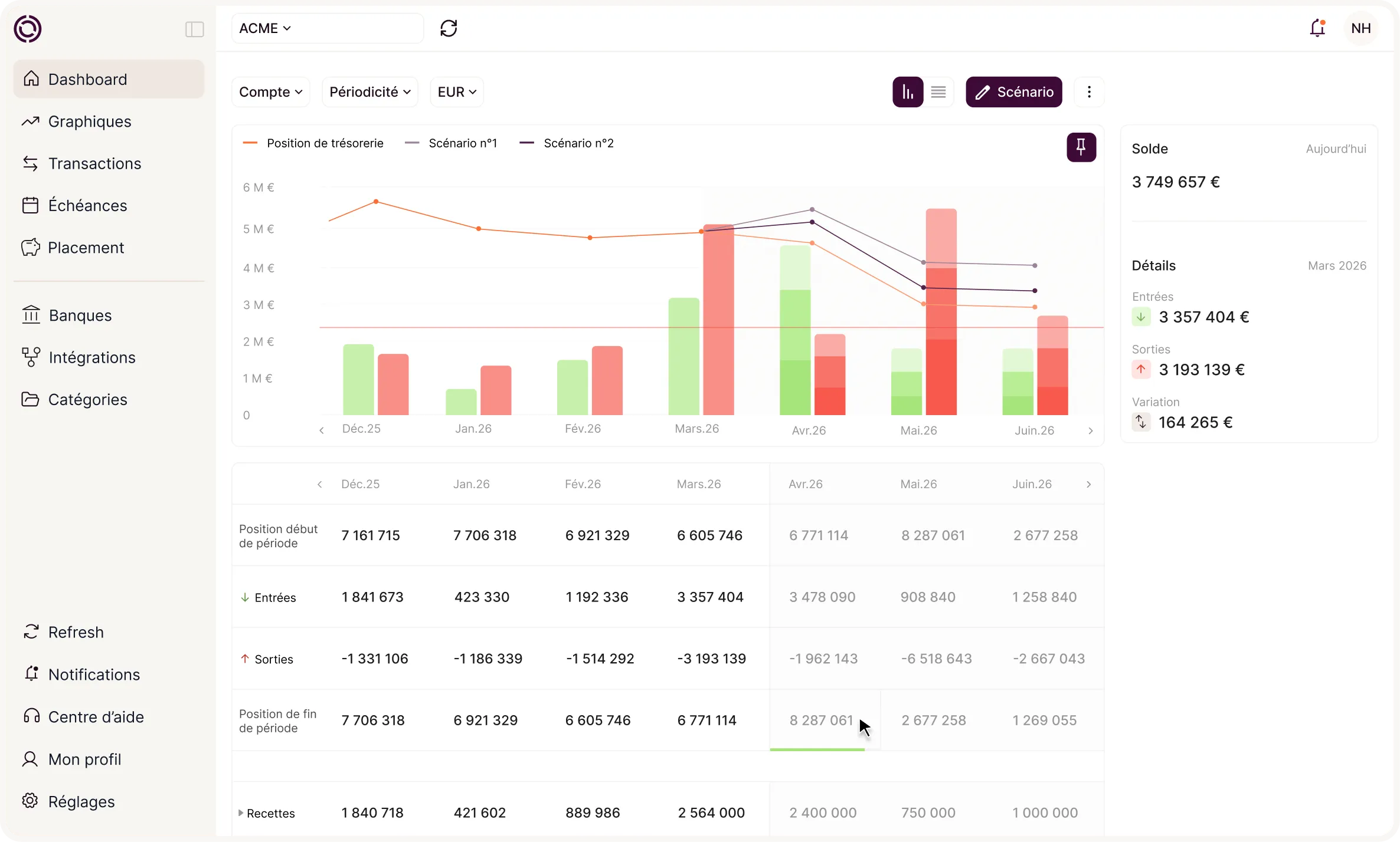 Tableau de bord financier montrant la position de trésorerie et deux scénarios prévisionnels en barres et ligne.
