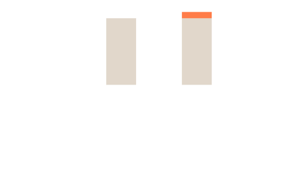 Graphique à barres montrant une augmentation des valeurs de J1 à J90 avec des segments empilés.