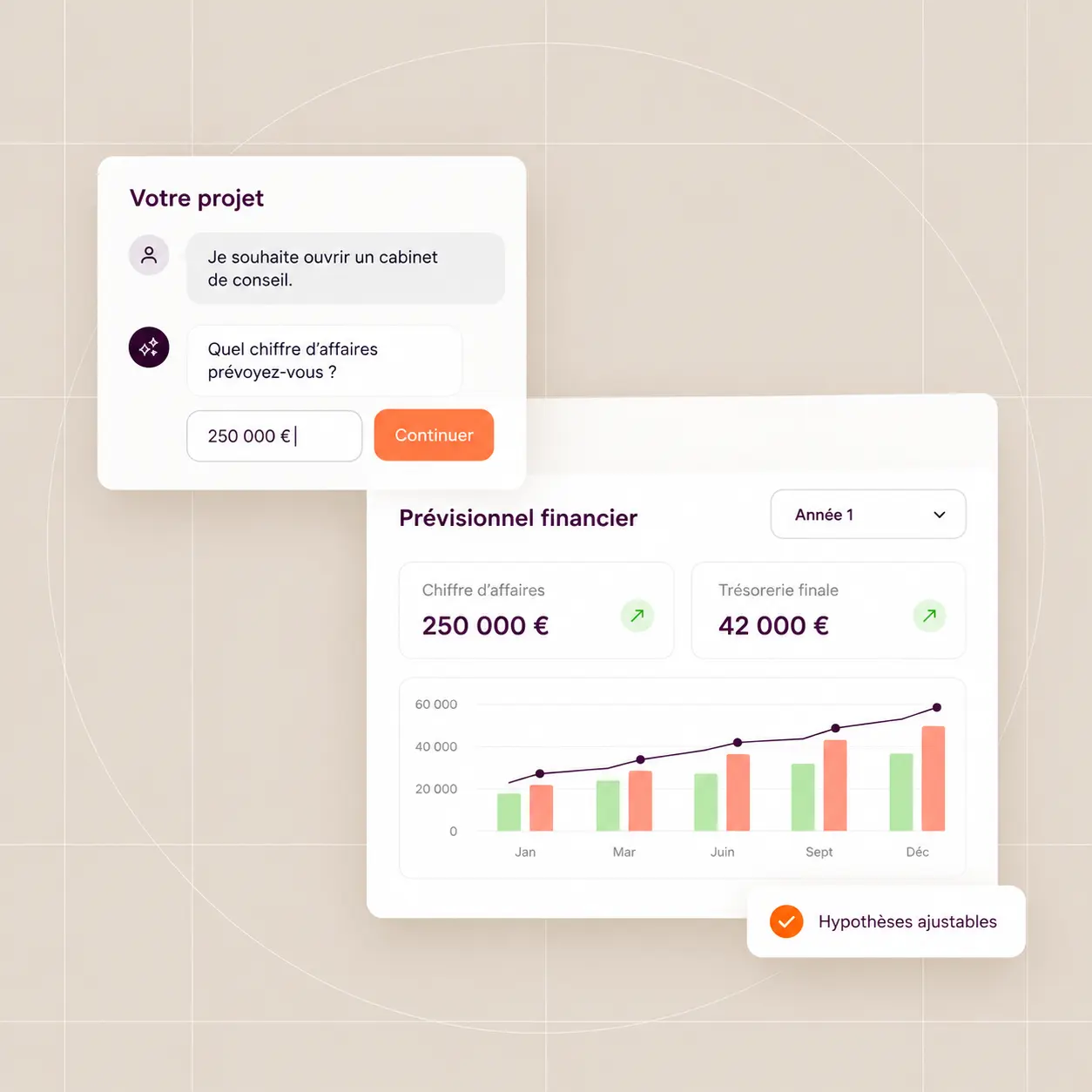 Capture d'écran d'une interface de planification financière avec une conversation sur un projet d'ouverture d'un cabinet de conseil. La question posée est le chiffre d'affaires prévu, à laquelle la réponse est 250 000 €. Un graphique montre l'évolution du chiffre d'affaires et de la trésorerie finale sur l'année, avec des valeurs de 250 000 € pour le chiffre d'affaires et 42 000 € pour la trésorerie finale. Un bouton orange indique "Continuer" et une note dit "Hypothèses ajustables".