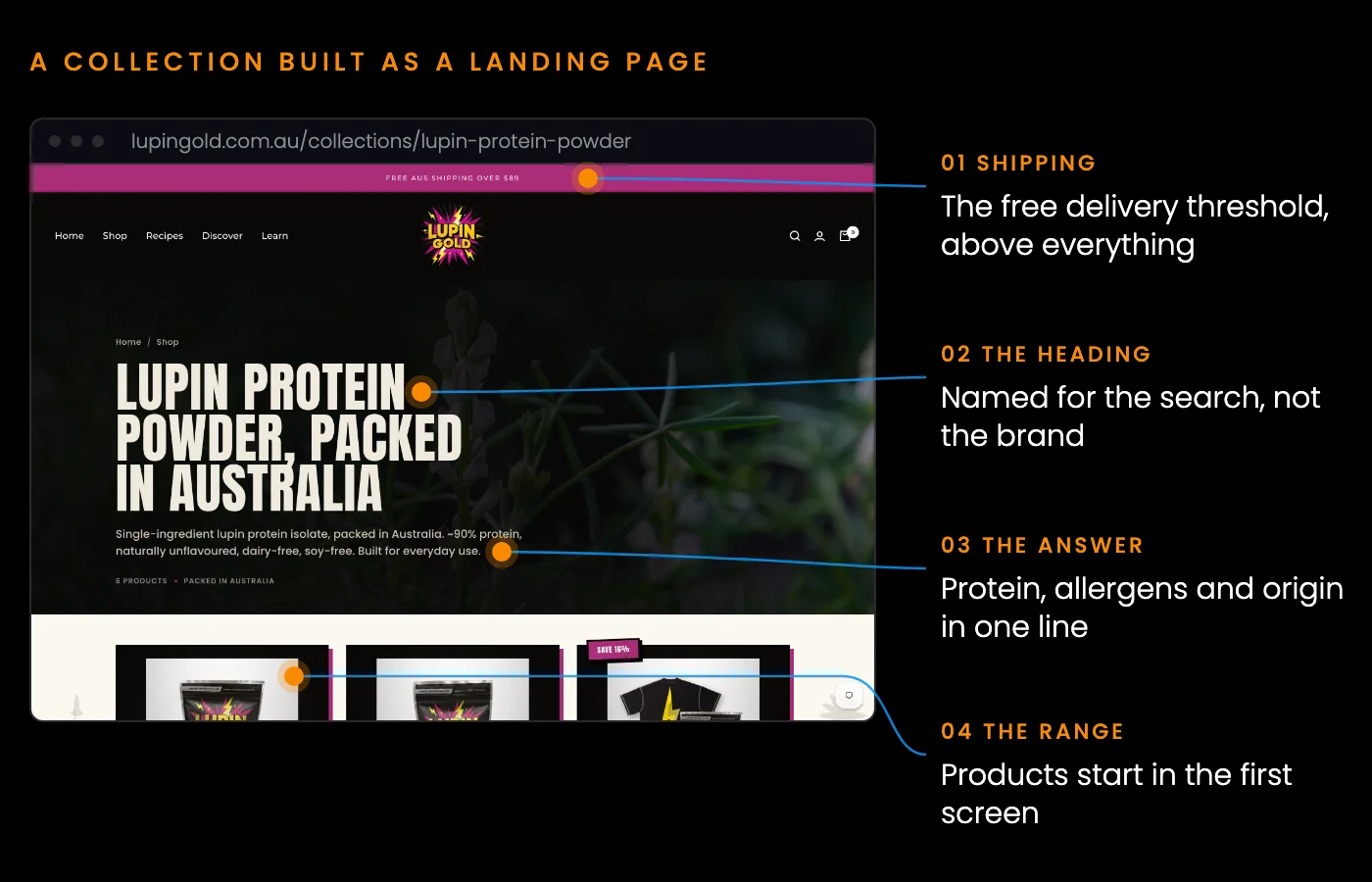 The Lupin Gold lupin protein powder collection page, a Shopify store we built, annotated to show the free shipping bar, a heading named for the search, a one line answer on protein and allergens, and products in the first screen