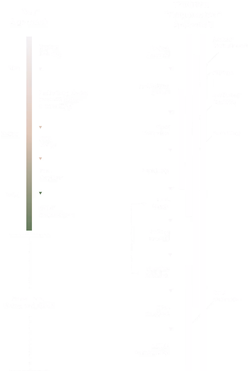 Comparison chart of 'Our Approach' versus 'Traditional Fragmented Approach' in project development stages from planning to build/construction, highlighting streamlined steps and saved time, money, and hassle in our approach.