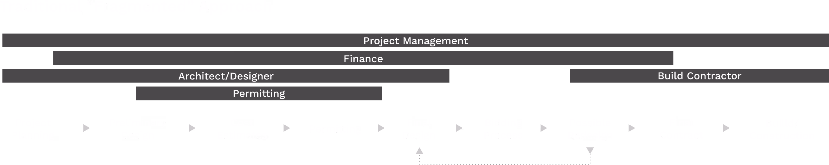 Flowchart showing project management workflow from planning, design, permits, cost review, funding, to building completion.