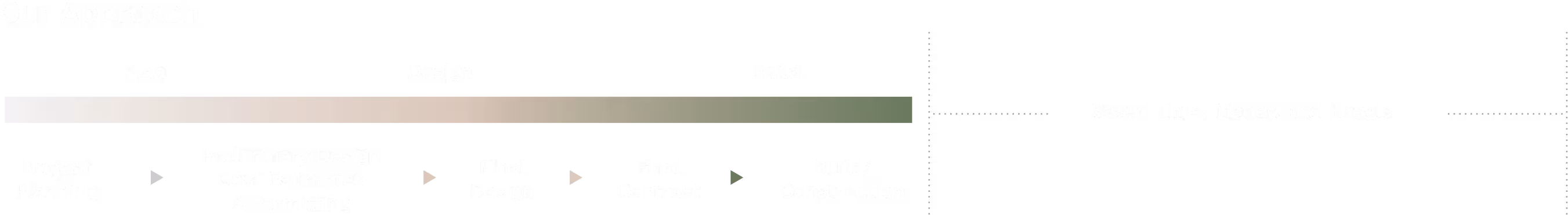 Flowchart showing project approach from planning, design to build phases, ending with saved time, money, and hassle.