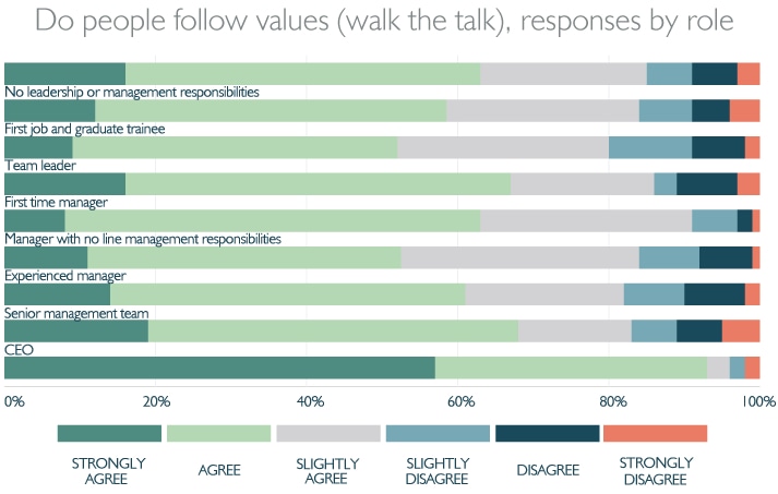 Do people follow values