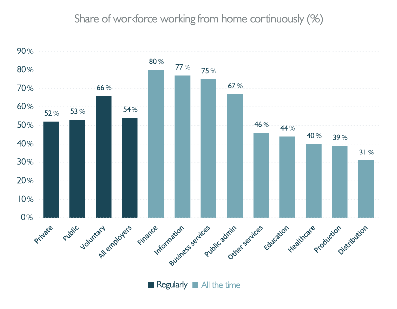 Home working has taken centre stage