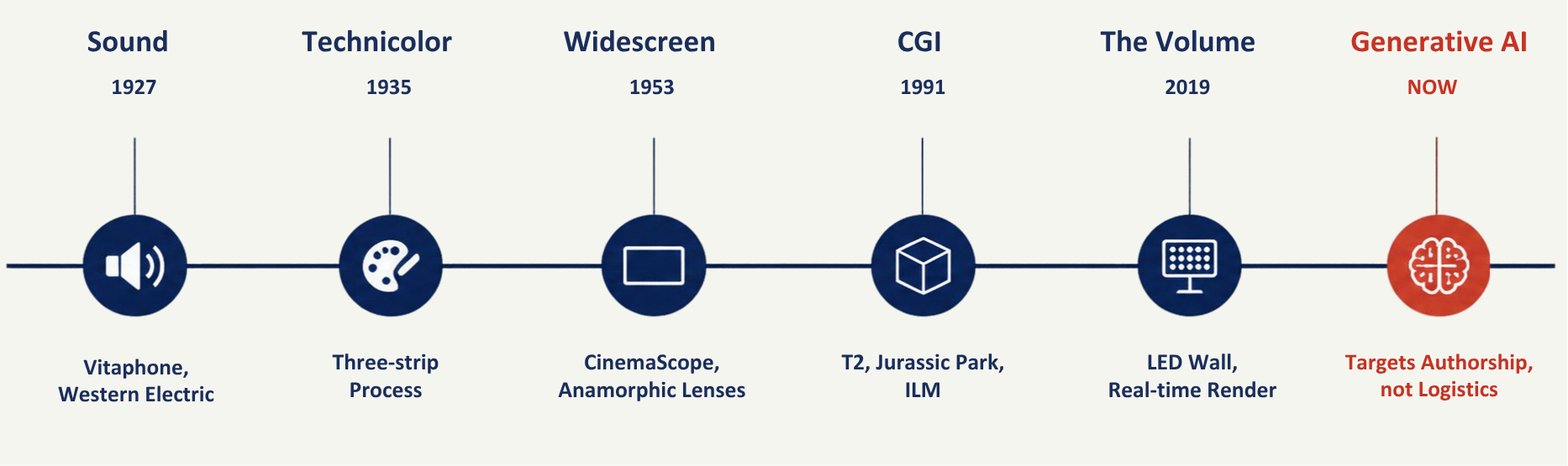 Timeline of six technology shifts that reset the rules of filmmaking, from sound in 1927 to AI today, with AI marked as a break from the pattern
