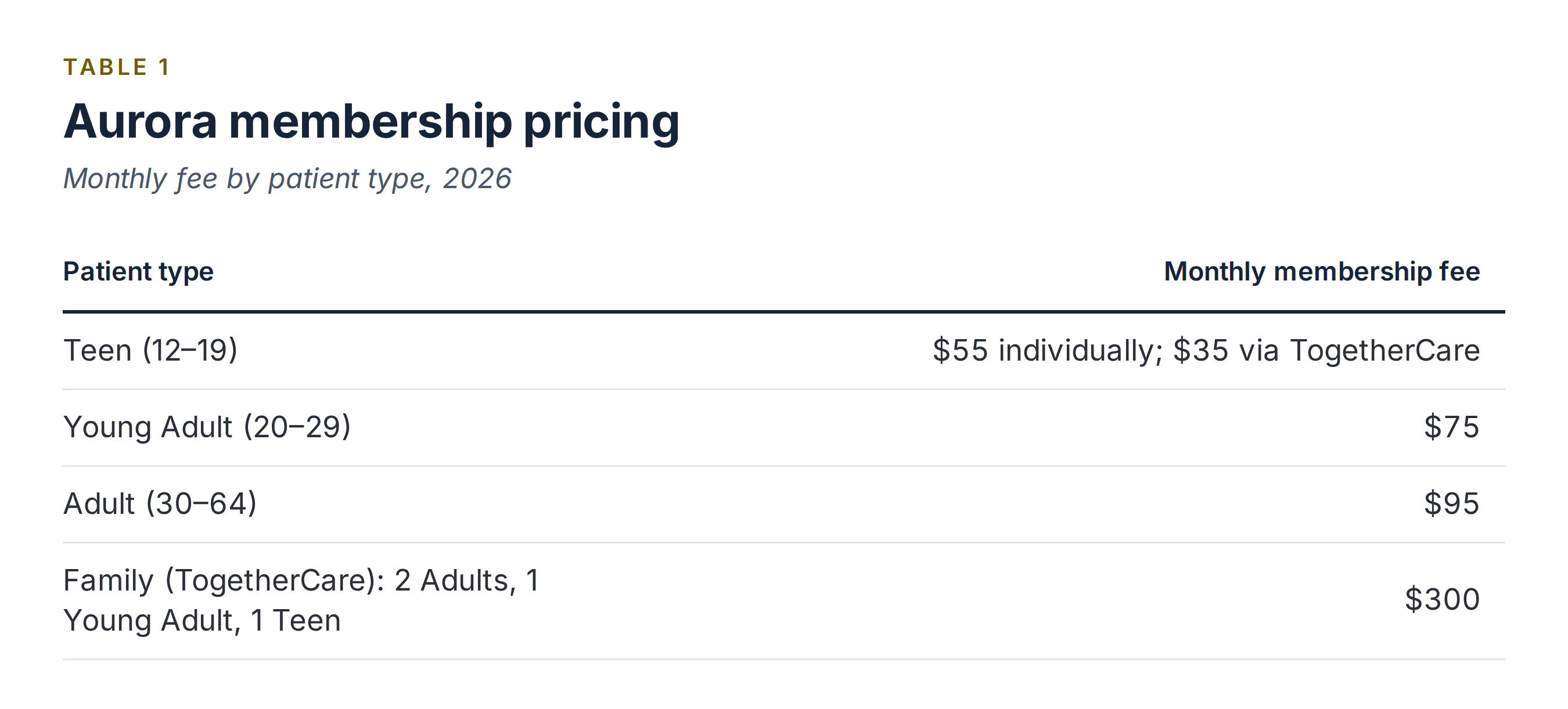 Table of Aurora Primary Care membership pricing by patient type