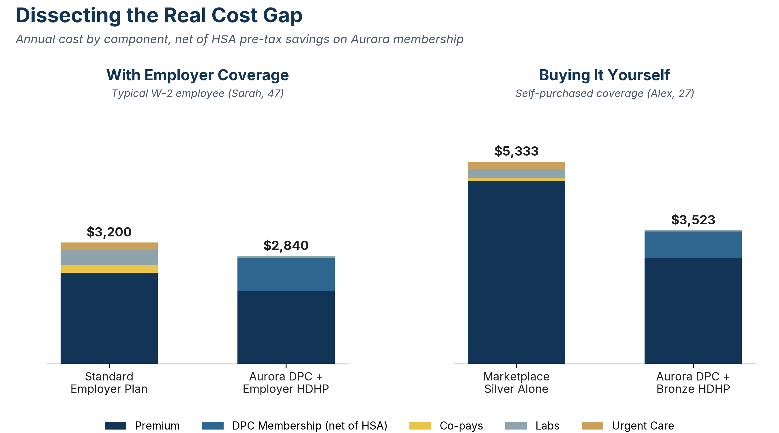 Chart of annual cost by component for Sarah (Track A) and Alex (Track B), net of HSA pre-tax savings on membership