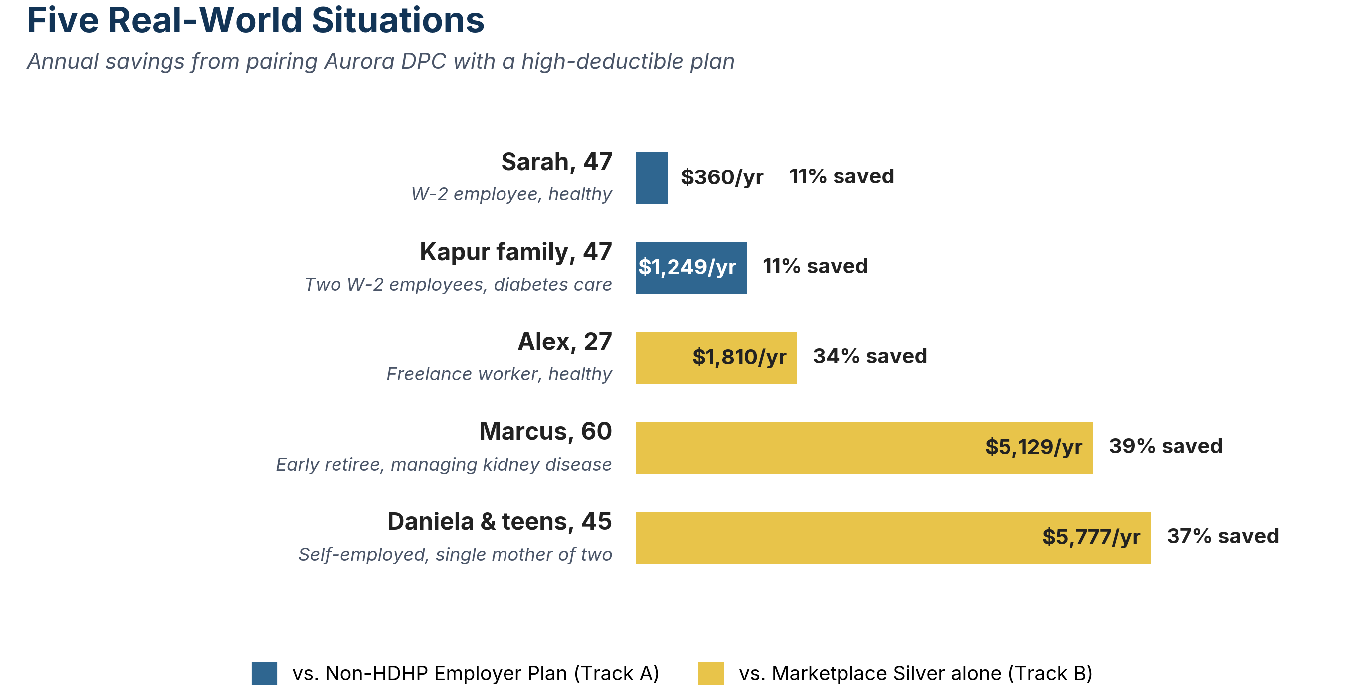 Chart of annual savings across the five patient profiles modeled