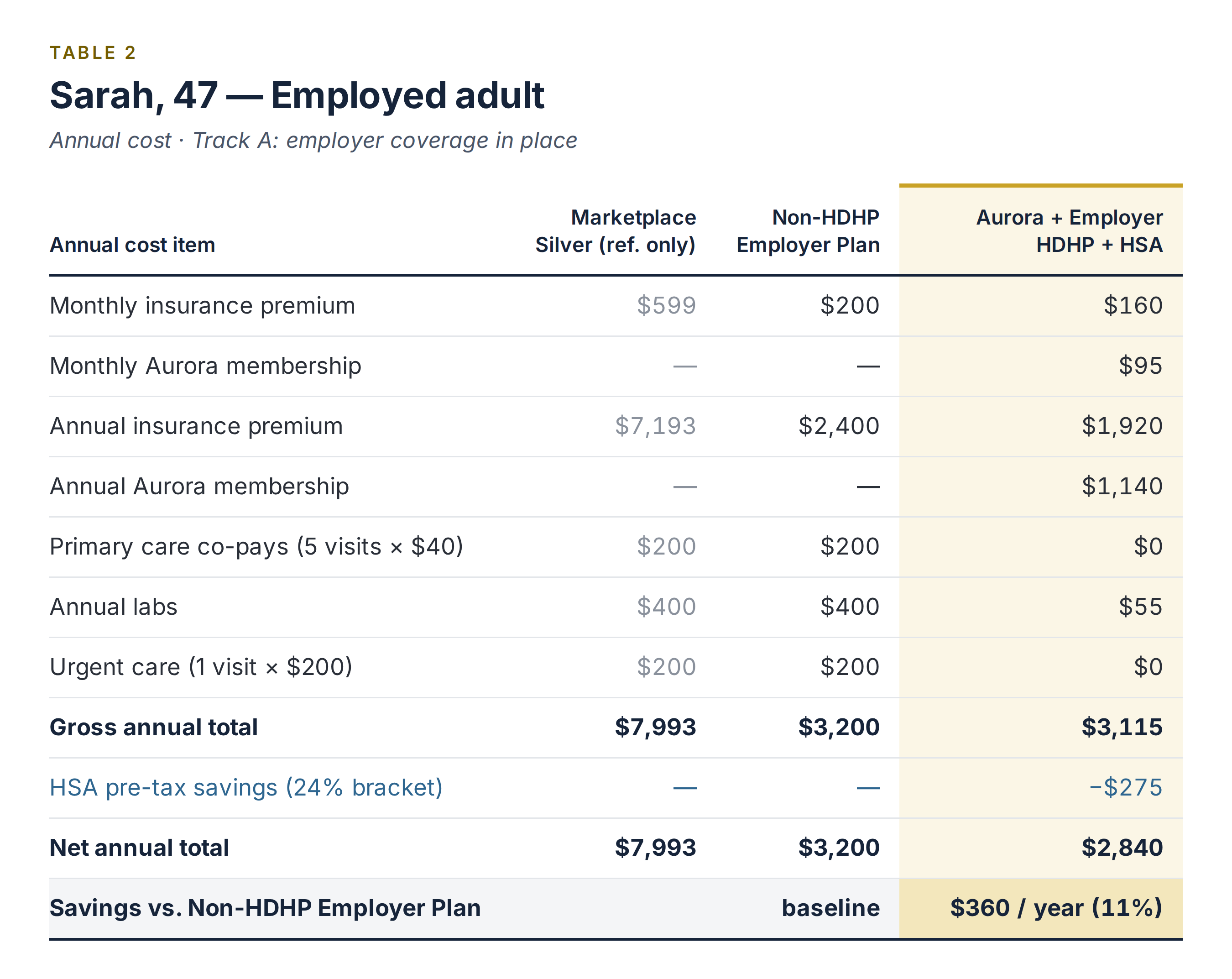 Table comparing annual healthcare cost options for Sarah