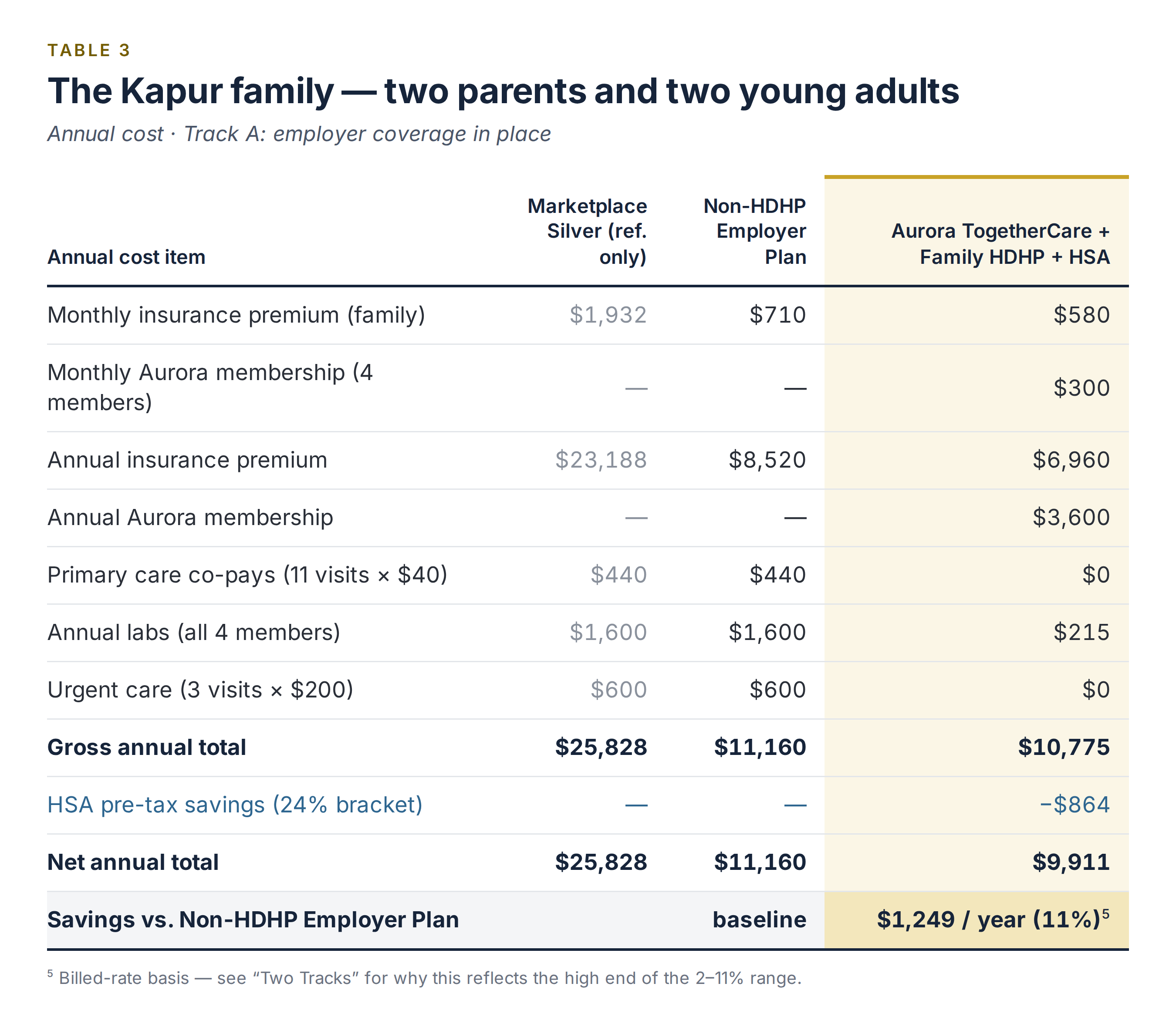 Table comparing annual healthcare cost options for the Kapur family